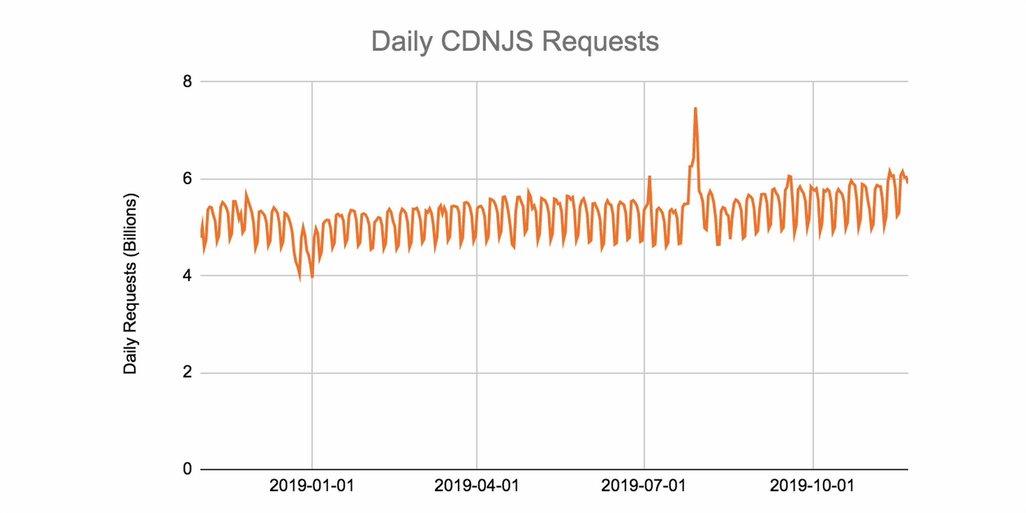 An Update On CDNJS