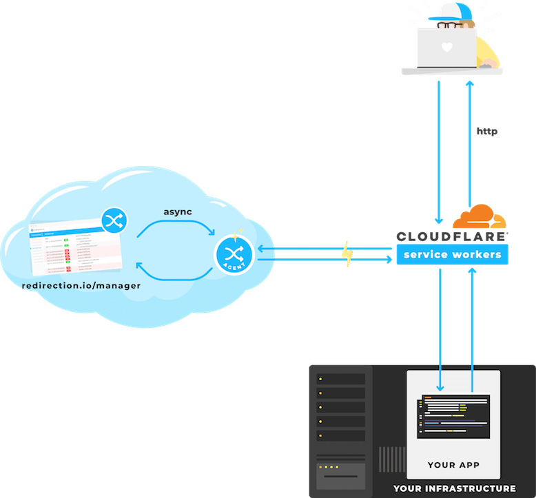 Integration of redirection.io with Clourdflare Workers