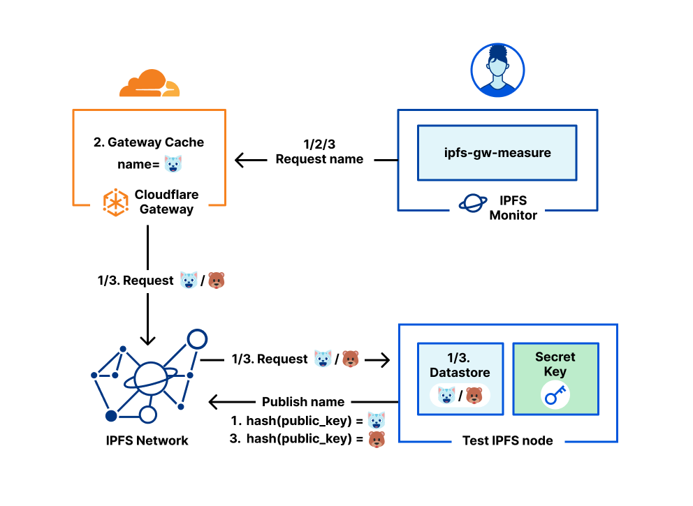 IPFS Monitor measuring performance of mutable content, IPNS, retrieval for multiple scenarios: not cached, cached, updated