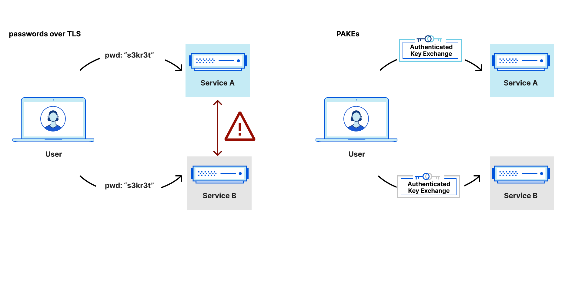 a comparison of shared secrets between passwords over TLS versus PAKEs