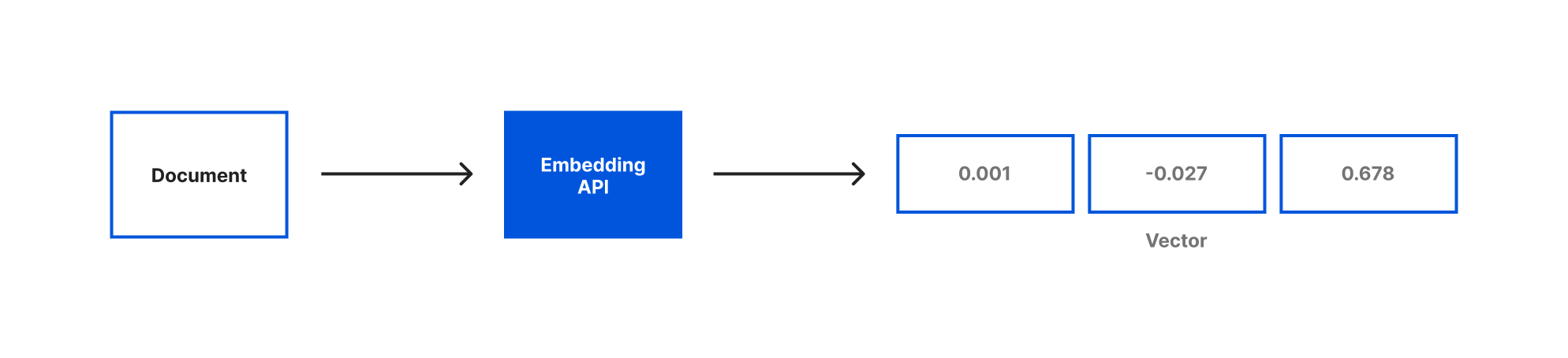Embeddings - Document on left converted to vector with three dimensions on right by embeddings API