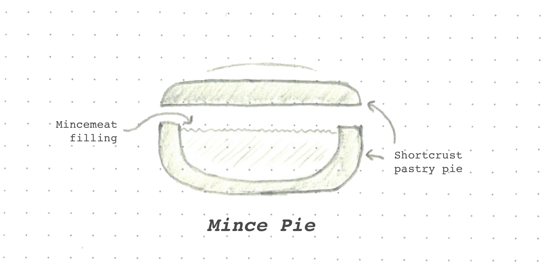 A cross-section drawing of a classic mince pie