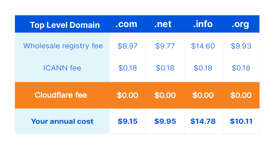 Cloudflare Registrar Pricing