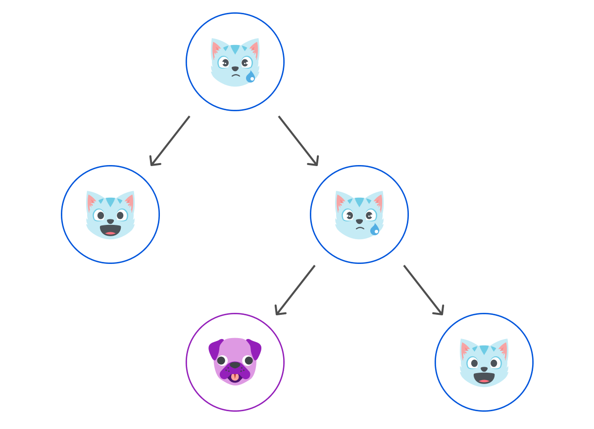 Direct Acyclic Graph (DAG) based on IPFS CID