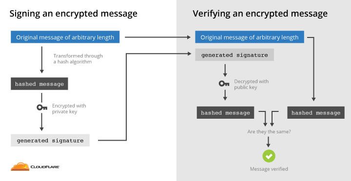 digital signatures