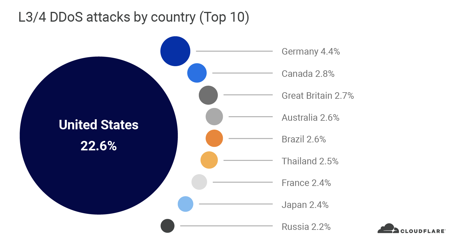 L3:4 DDoS attacks by country