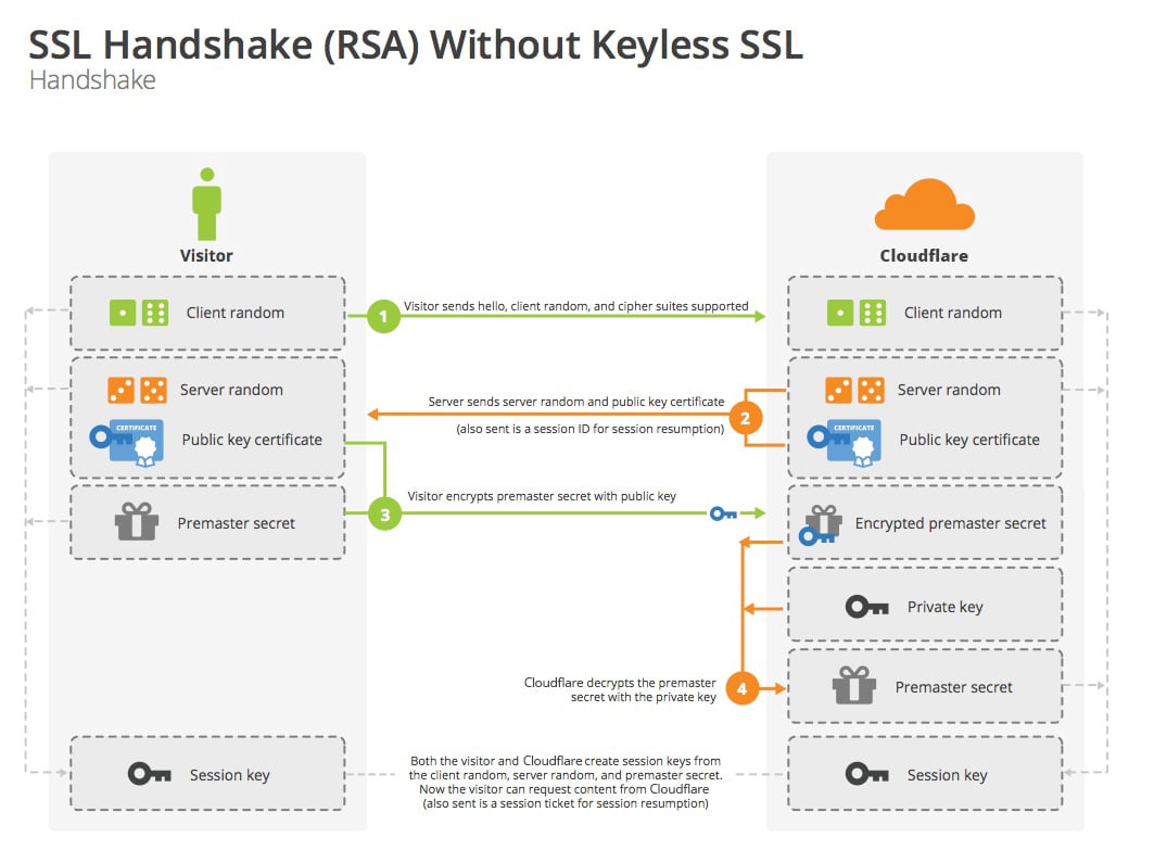 SSL 握手（RSA）——没有使用无密钥 SSL