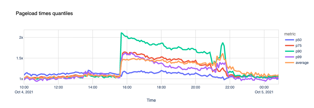 Pageload times quantiles