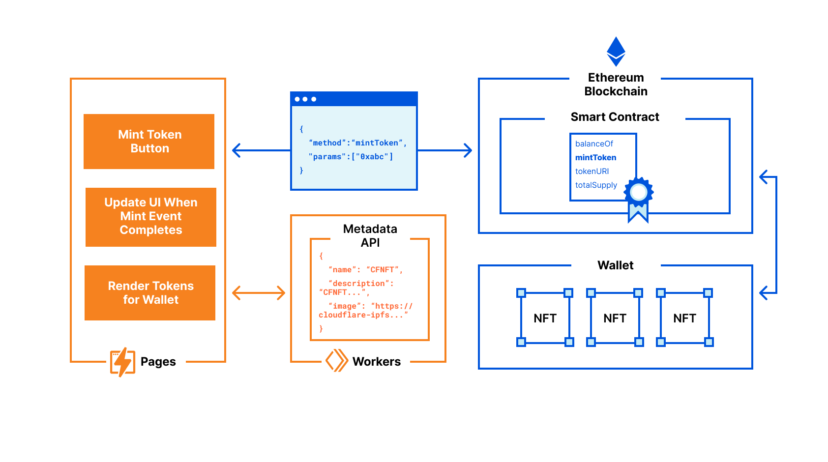 Architecture diagram of Cloudflare’s open-source NFT project