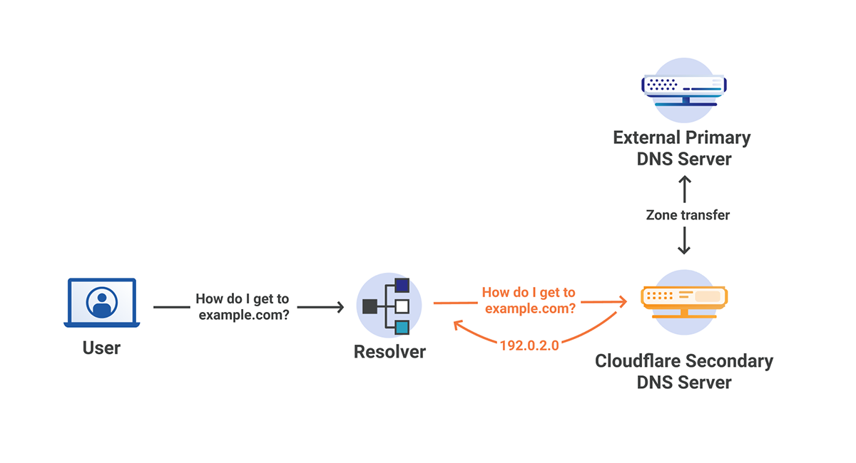 橙色云与次要 DNS