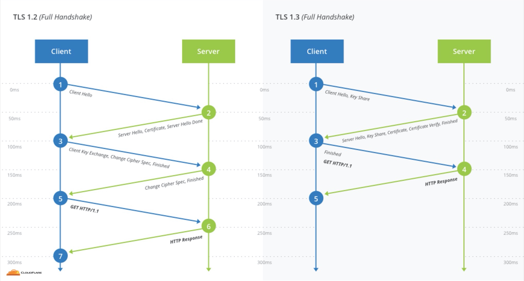 TLS 1.3 vs TLS 1.2