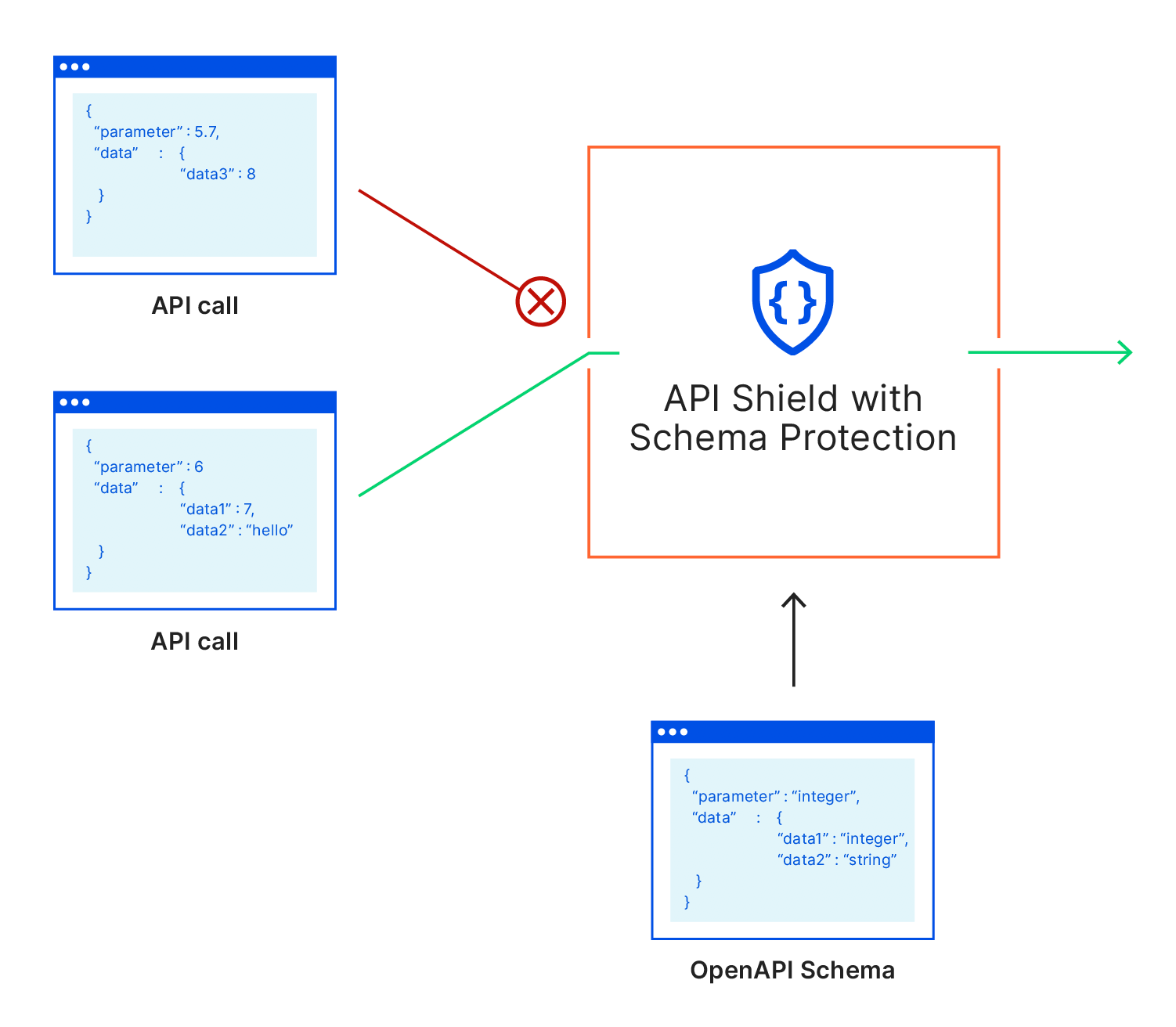 Schema Validation evaluates each request against an API Schema logging or blocking requests that do not comply with it.