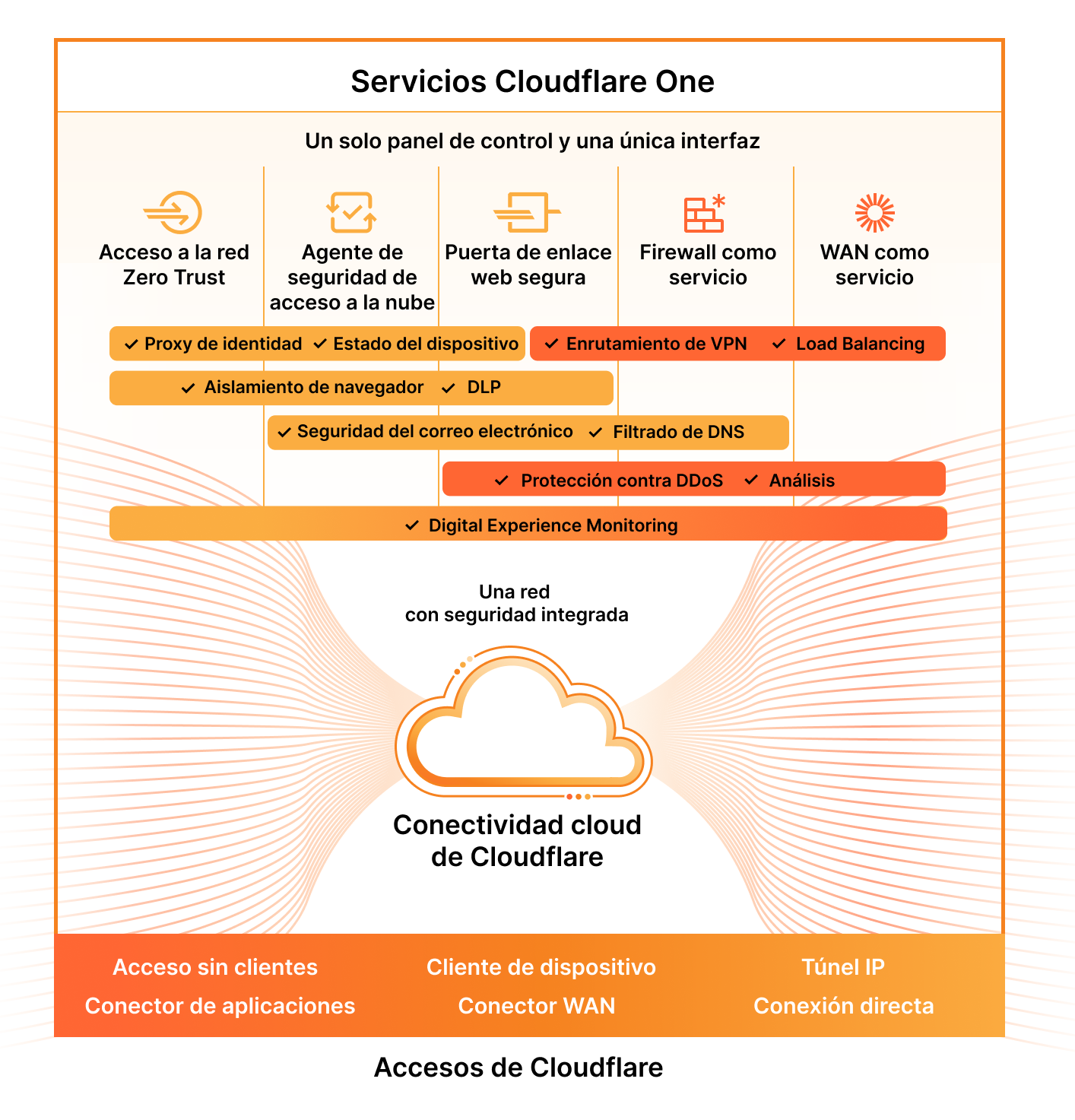 Cloudflare One Marketecture diagram