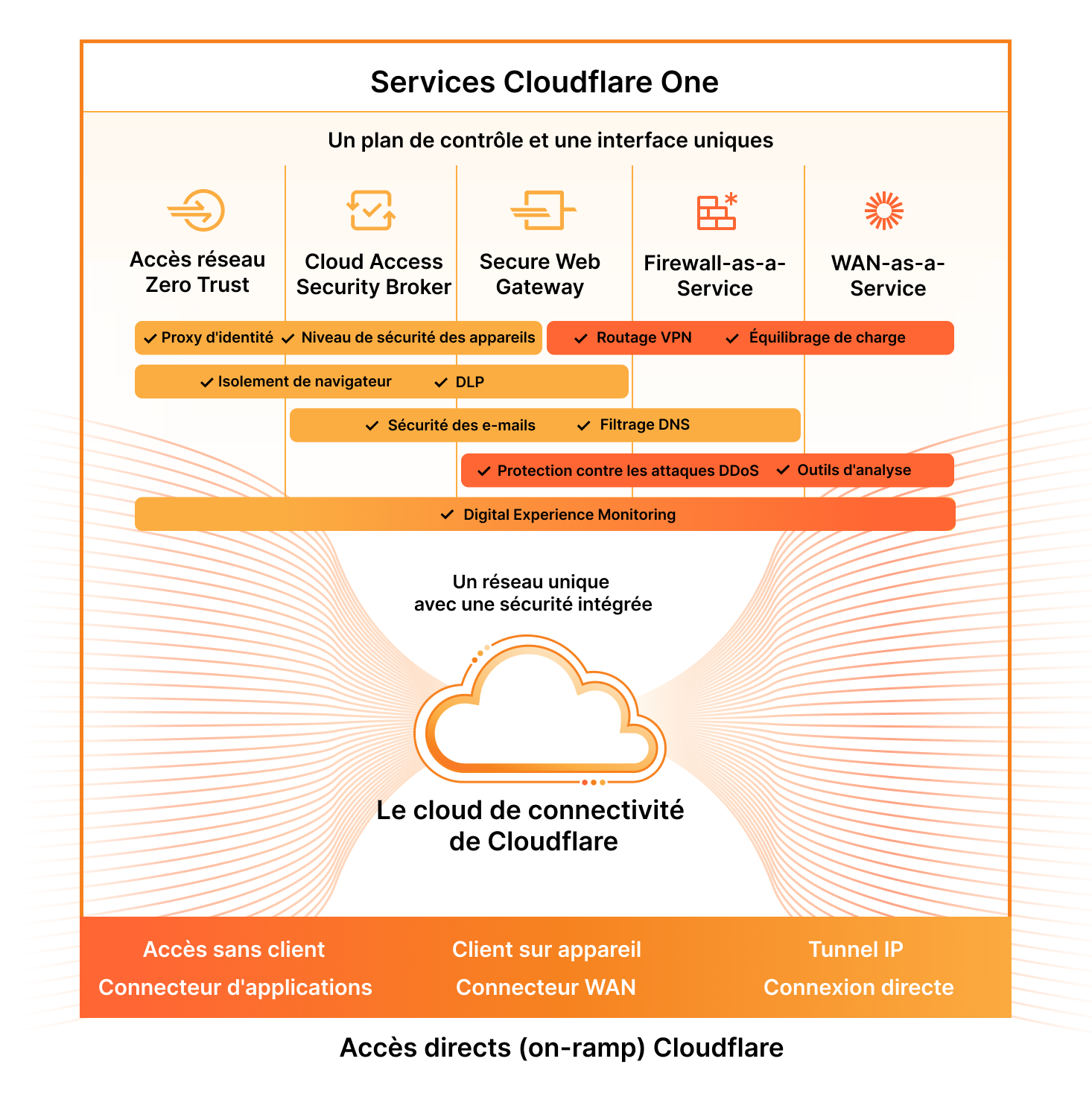 Cloudflare One Marketecture diagram