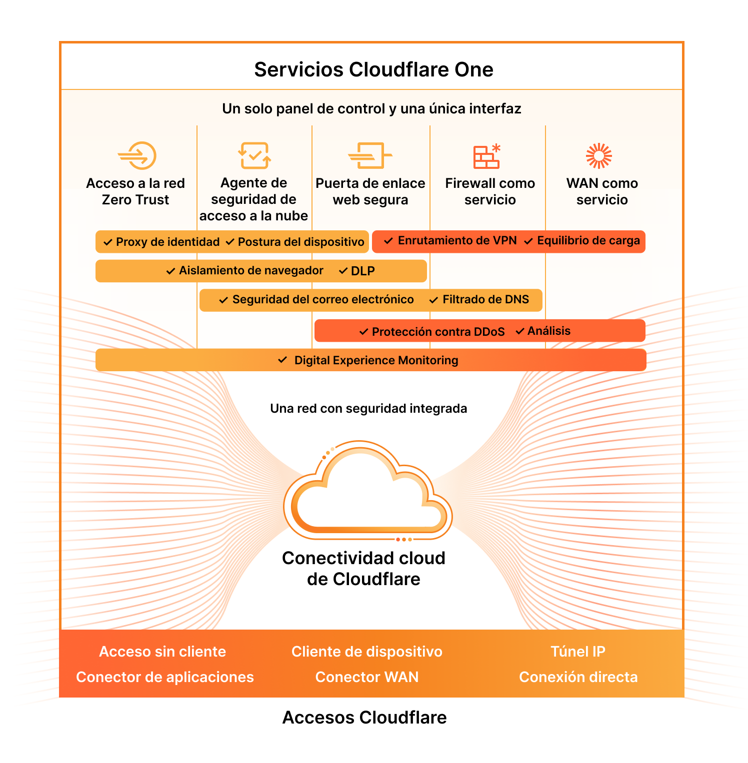 Cloudflare One Marketecture diagram