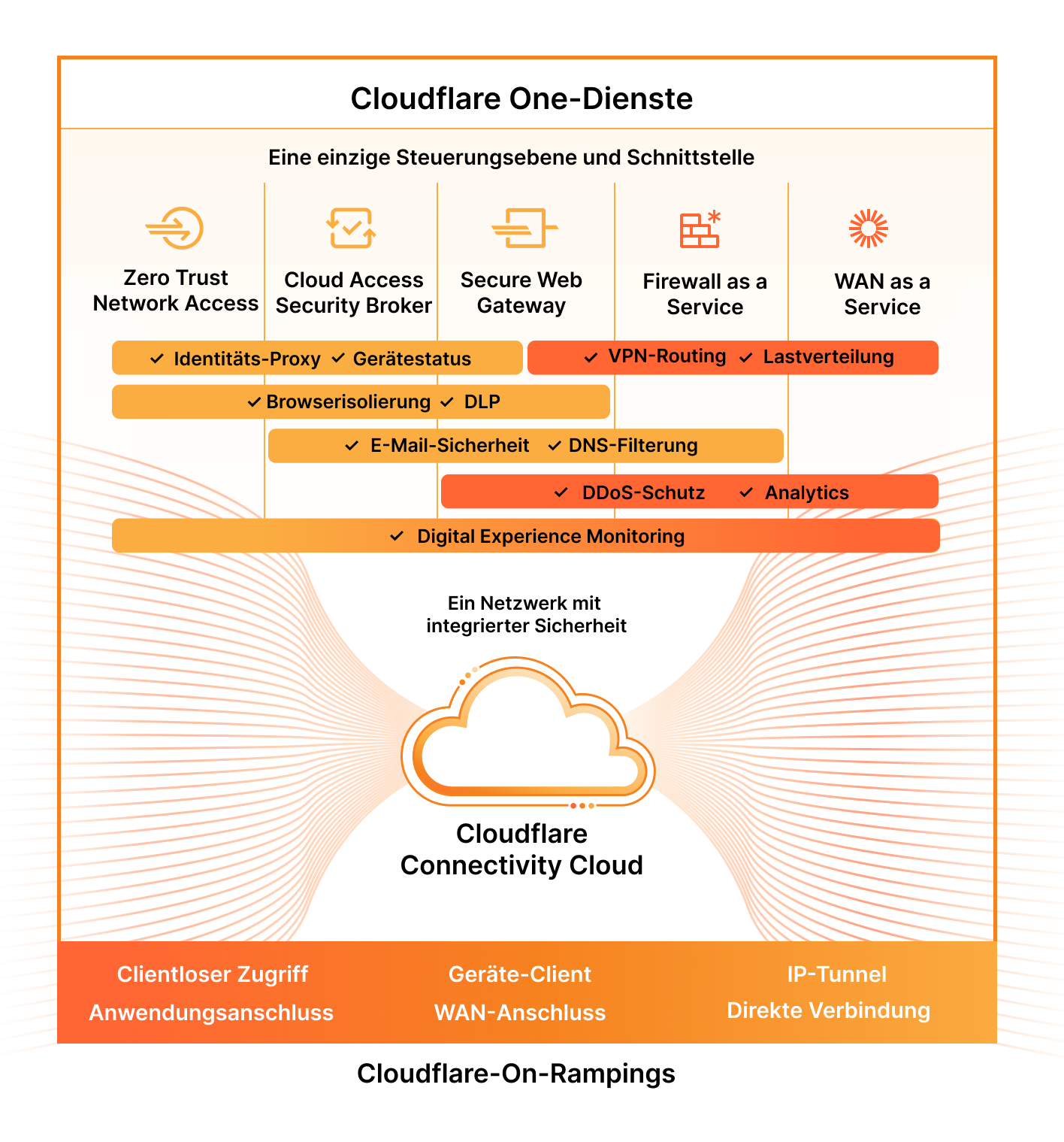 Cloudflare One Marketecture diagram