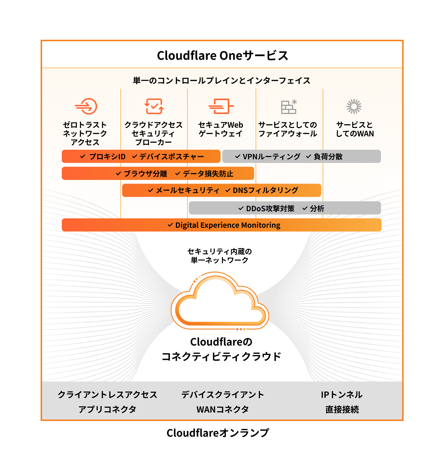 Cloudflare One Marketecture diagram