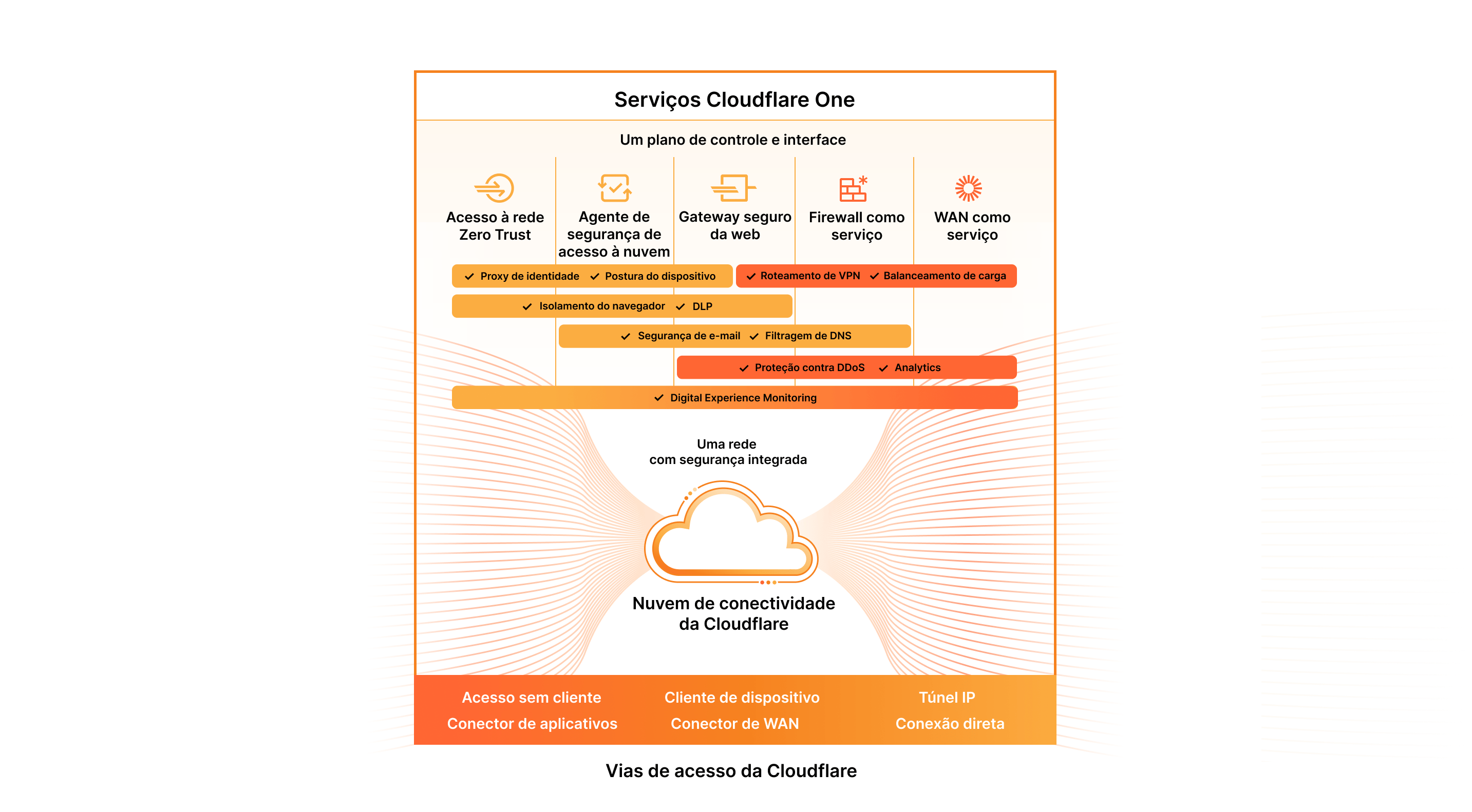 Cloudflare One Marketecture diagram