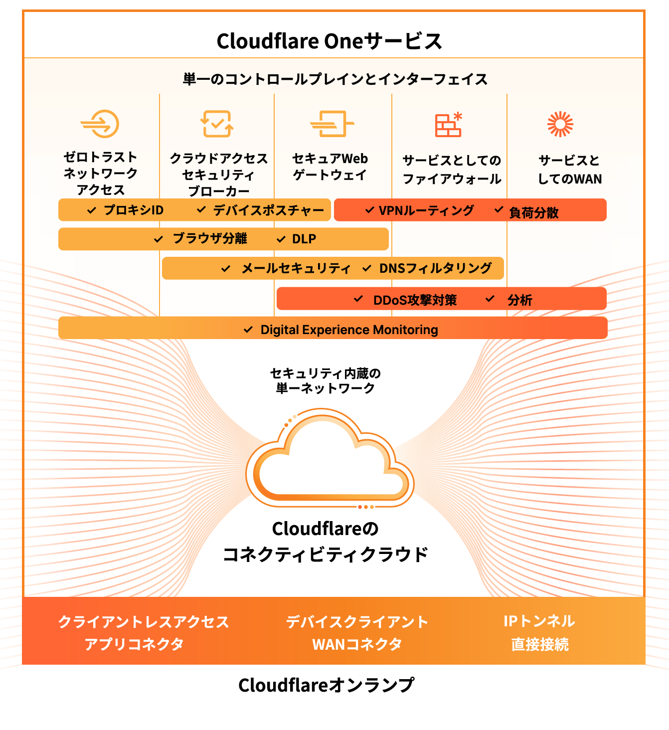 Cloudflare One Marketecture diagram