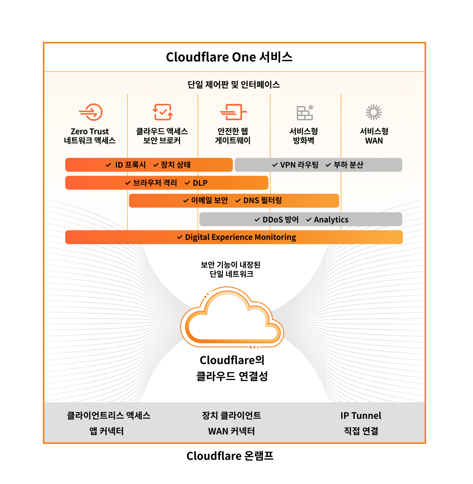 Cloudflare One Marketecture diagram