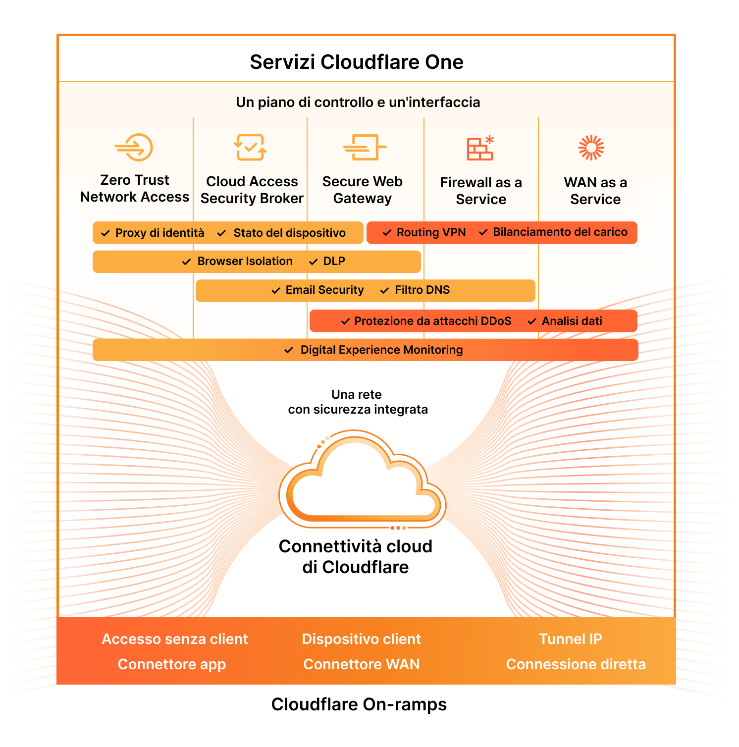 Cloudflare One Marketecture diagram