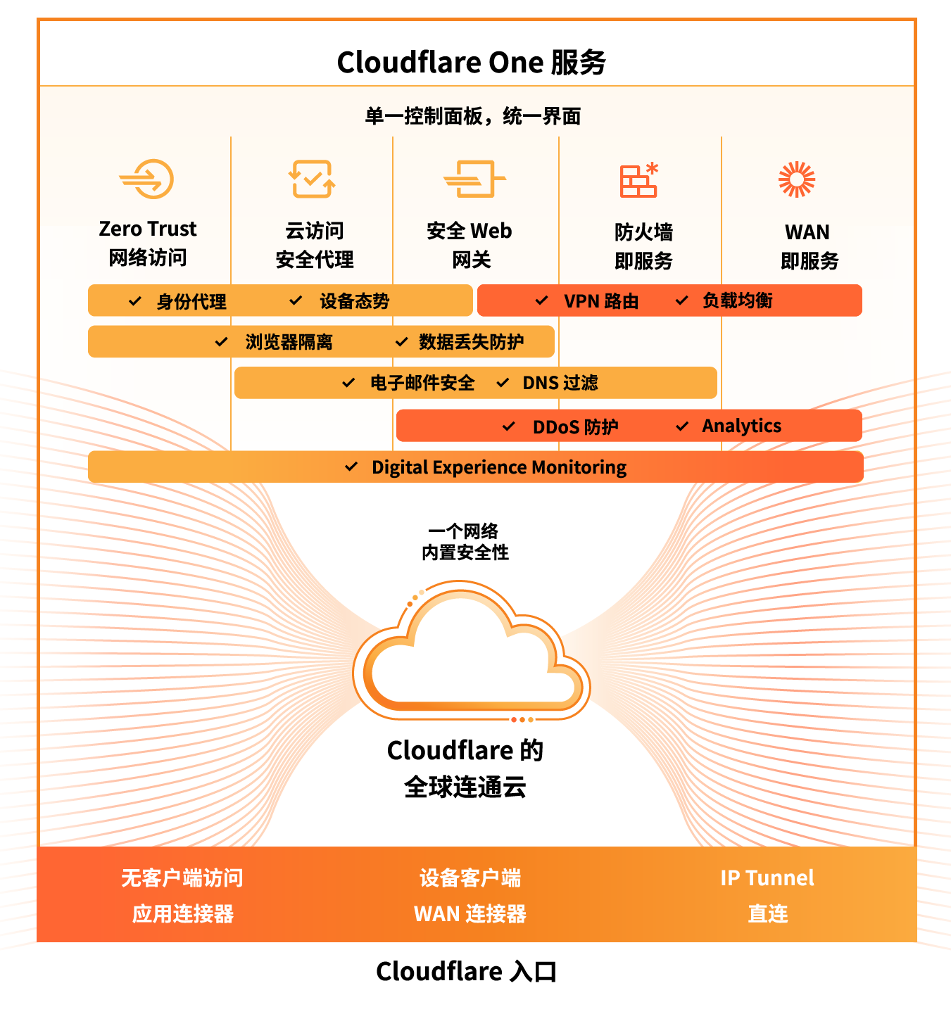 Cloudflare One Marketecture diagram