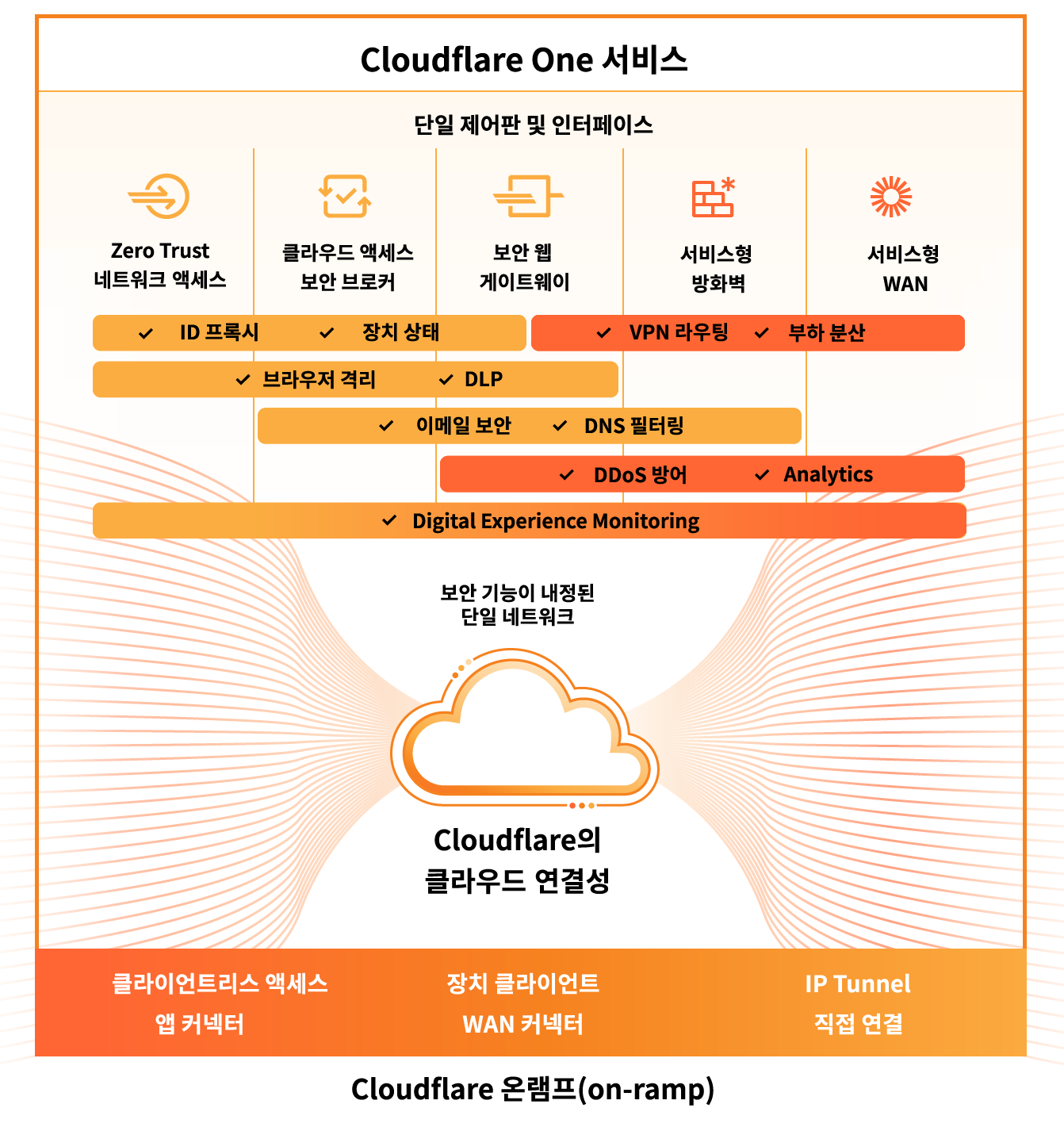 Cloudflare One Marketecture diagram