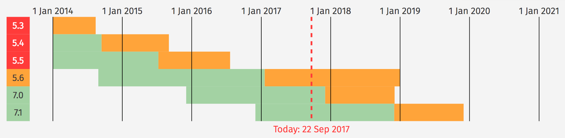 PHP version history