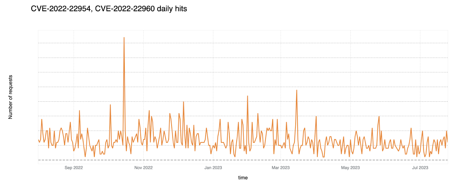 VMware exploit attempt trend over the last year