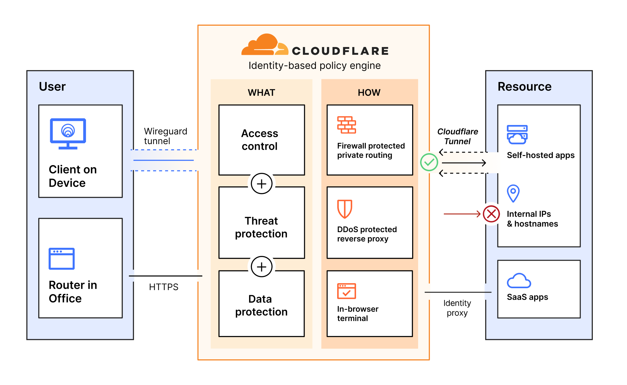Diagram of how Cloudflare Zero Trust Access works