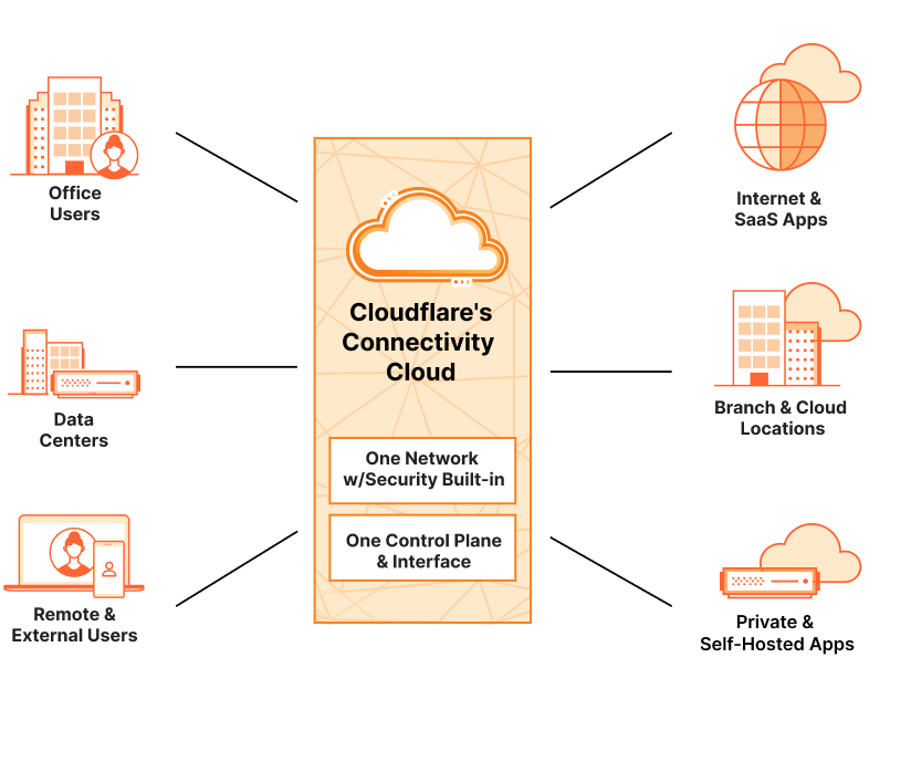 SSE & SASE, Converge Networking and Security