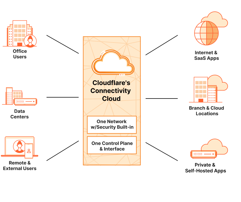 SSE y SASE | Integra seguridad y redes | Cloudflare