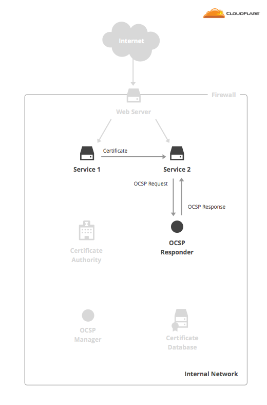 OCSP Check