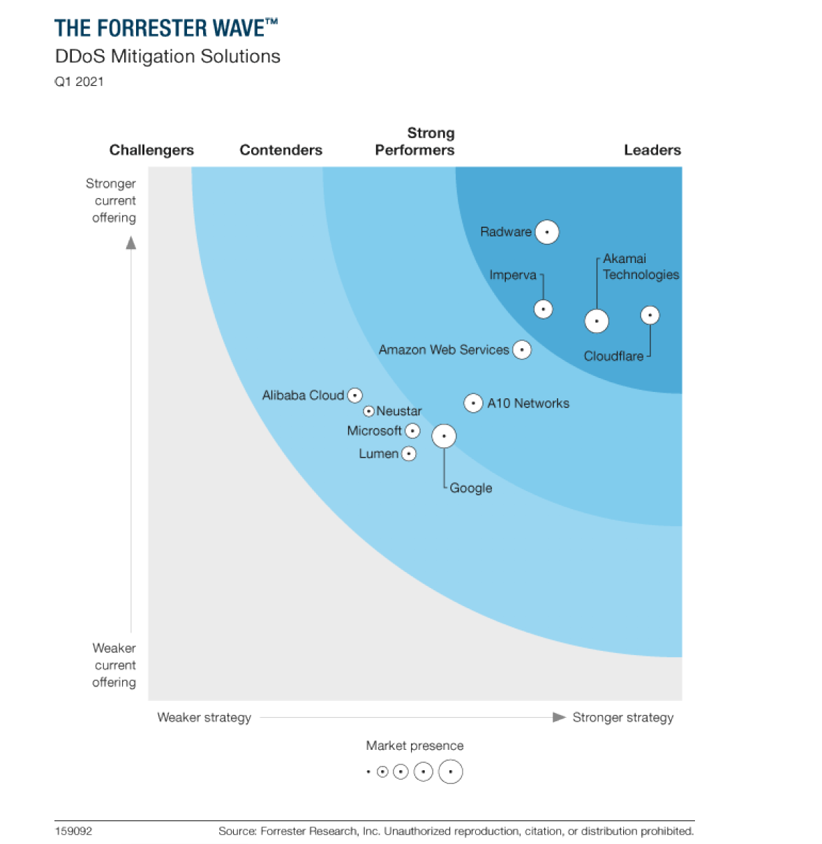 The Forrester Wave™: DDoS Mitigation Solutions, Q1 2021