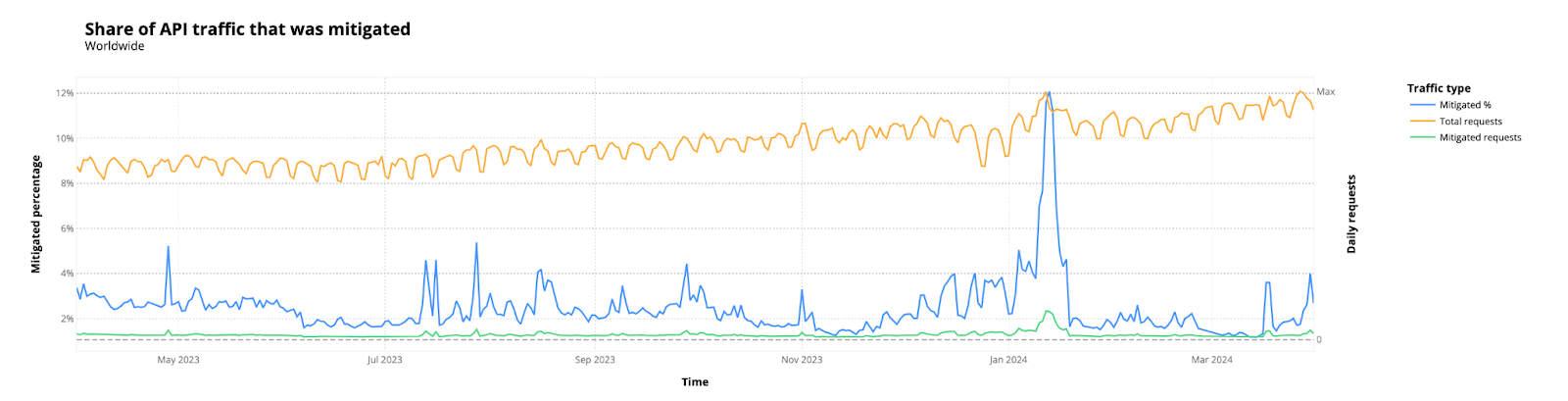 % of API mitigated traffic