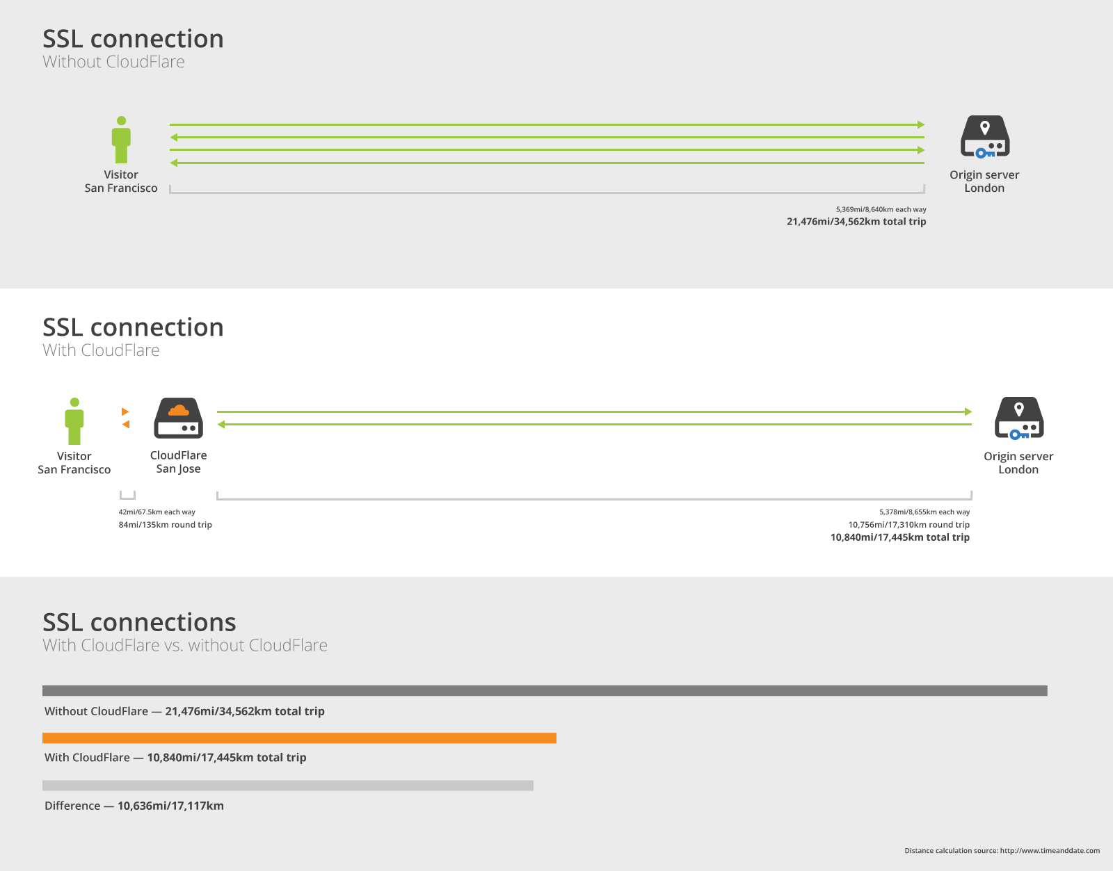 illustration-ssl-with-cf-and-without