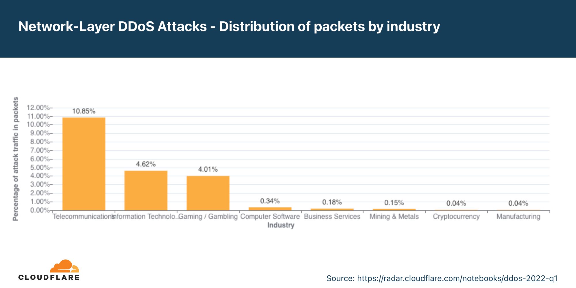 Graph of the distribution of network-layer DDoS attack packets by industry