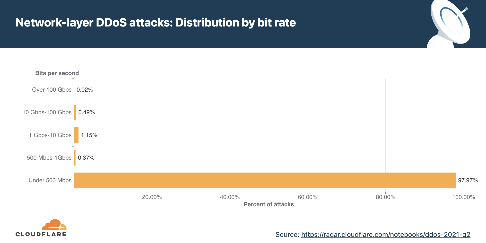 The chart above shows the distribution of network-layer DDoS attacks in 2021 Q2.