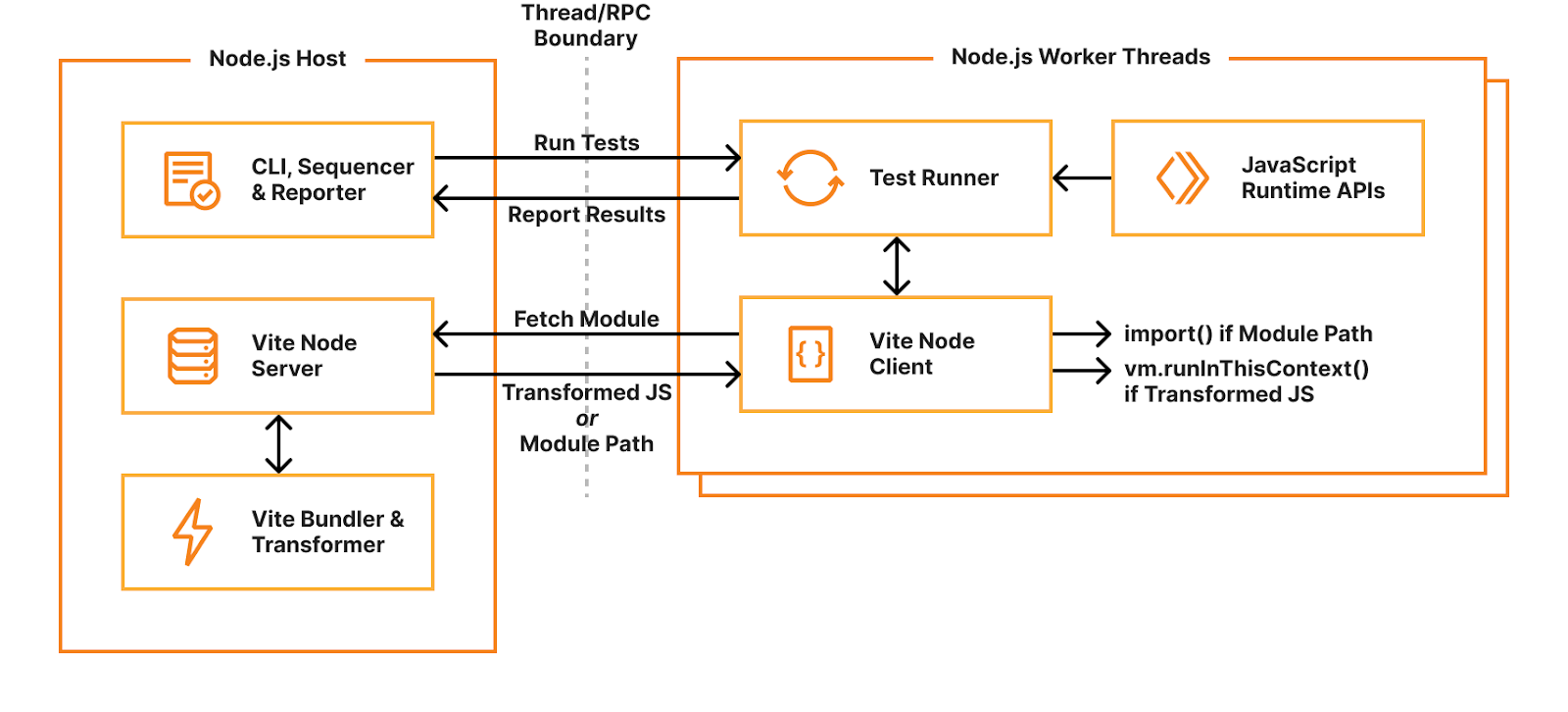 overview of Vitest’s architecture using Miniflare v2’s environments