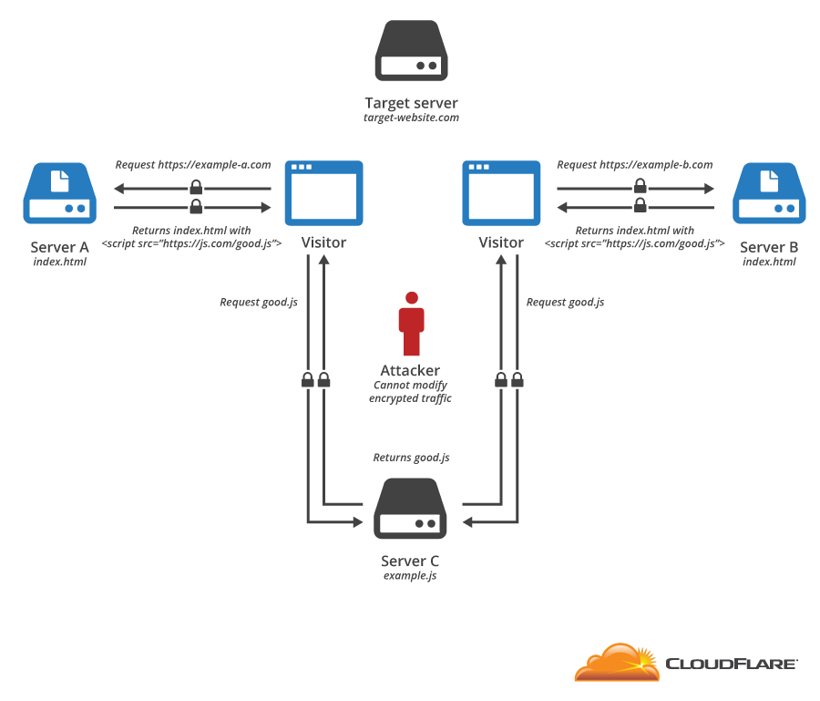 Protection from man-in-the-middle using HTTPS