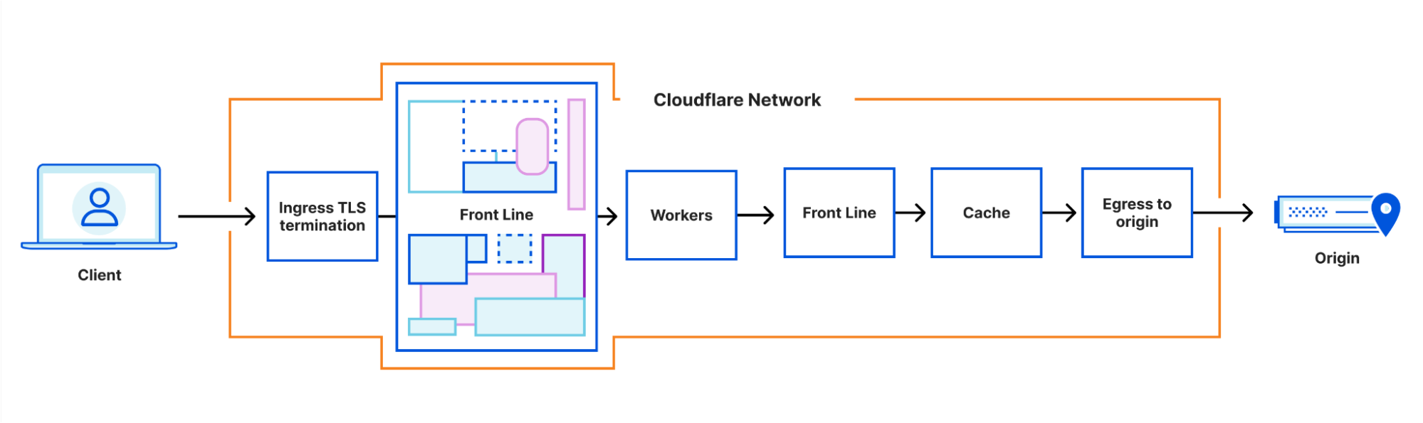 A request still flows through multiple services, but the FL service is large and has lots of internal modules