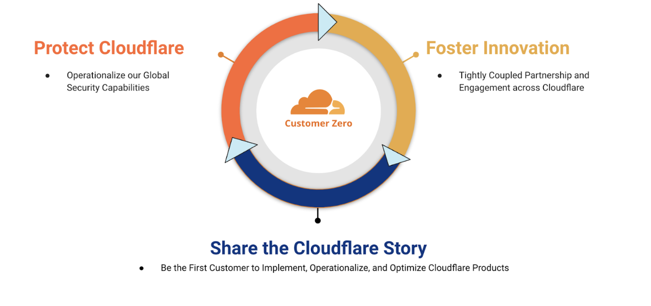 share cloudflare story