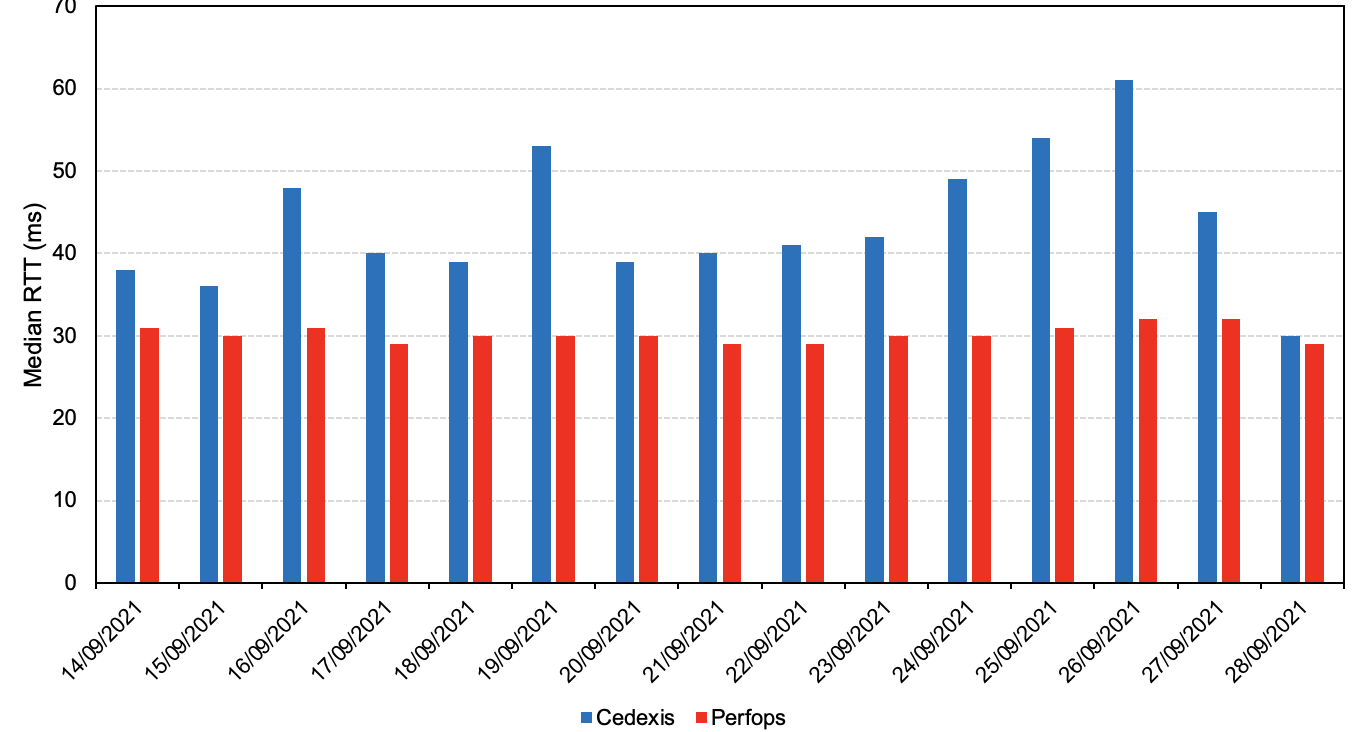 Barplot that compares the Real User Measurements collected by two platforms, Cedexis and Perfops for the same time period and location of clients. The two platforms have apparent disparities.