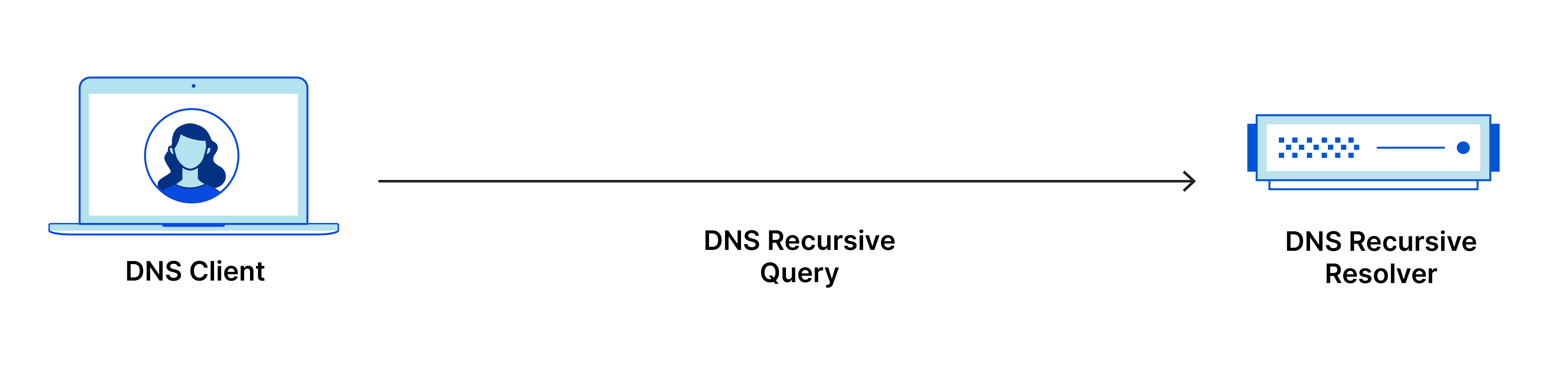La requête récursive DNS va du client DNS au résolveur récursif DNS.