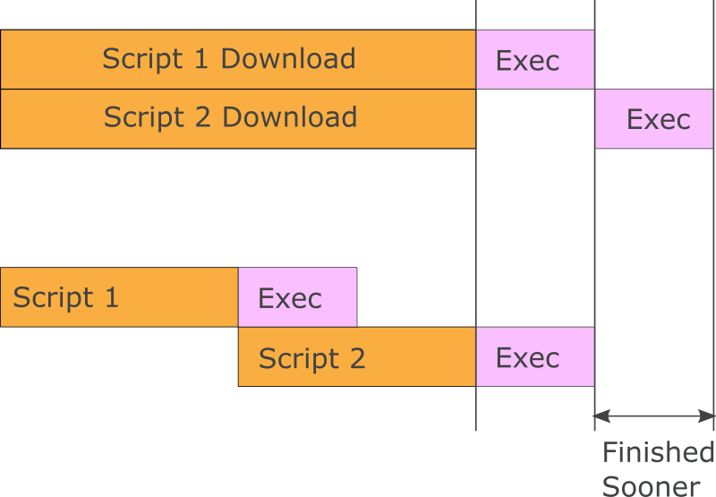 JavaScript Loading and Execution Pipelined