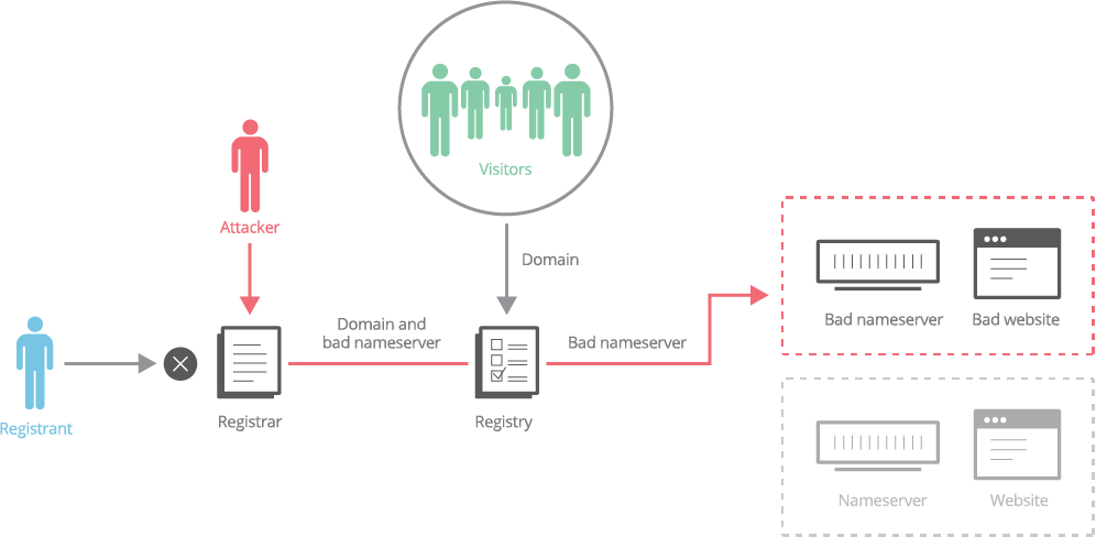 Custom Domain Protection - How it works