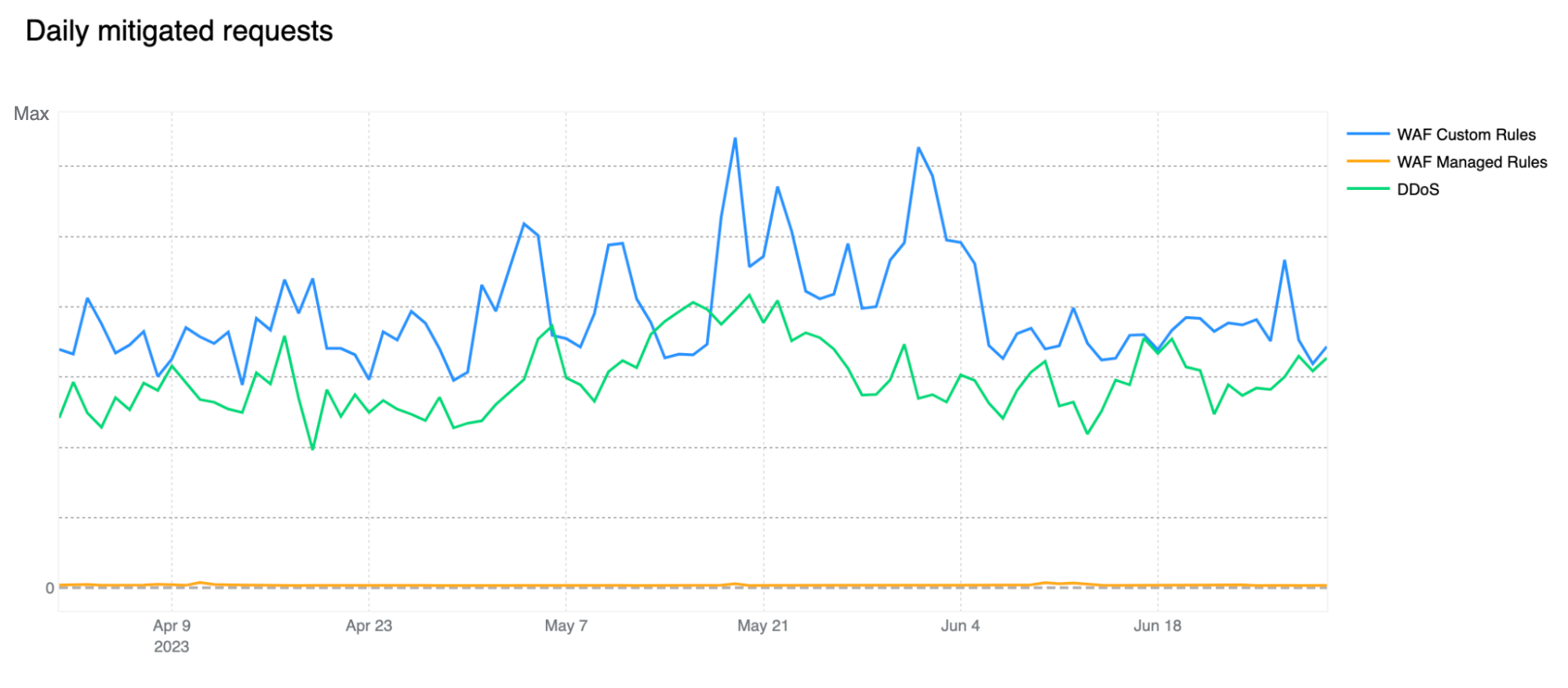 Daily mitigated HTTP requests from DDoS and WAF systems separating WAF Managed Rules from WAF Custom Rules. Date range from April 2023 to end of June 2023