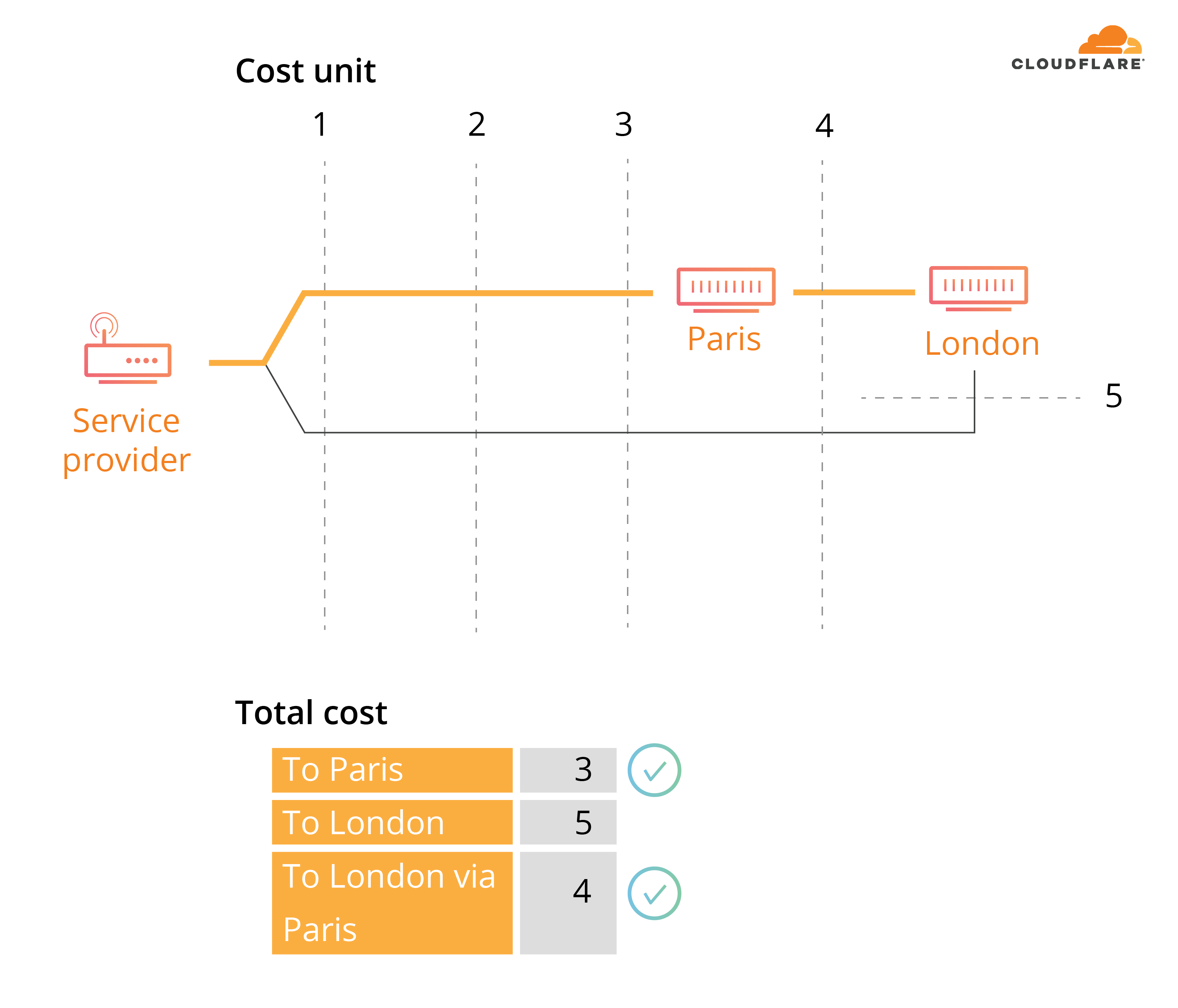 Closest routing diagram