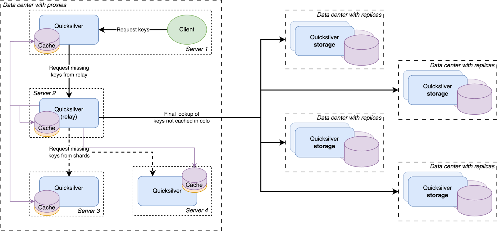 Before going to a replica in another data center, a cache miss is first looked up in a data center-wide sharded cache.