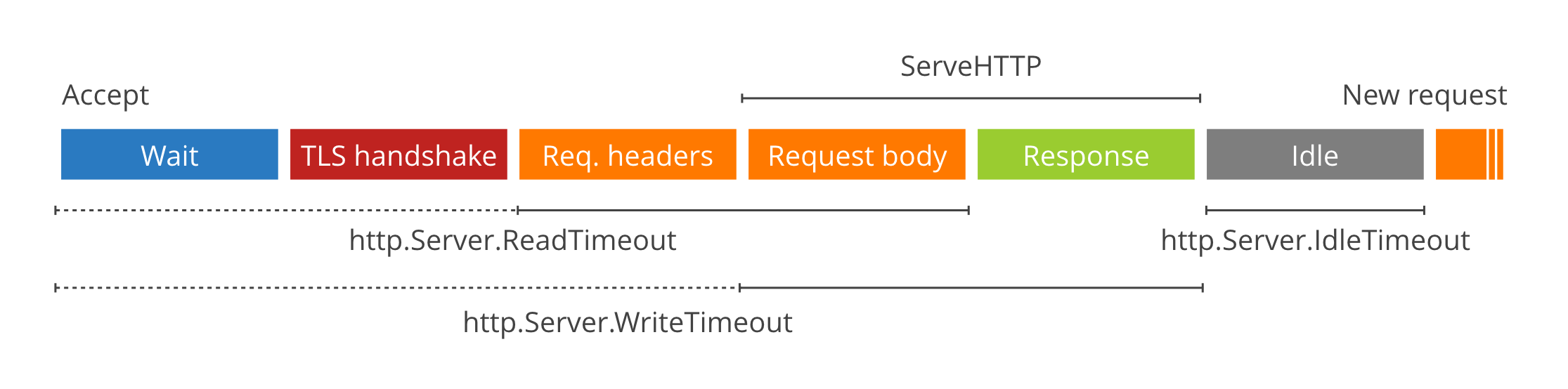 HTTP server phases